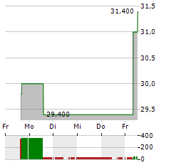 LIQUIDITY SERVICES Aktie 5-Tage-Chart