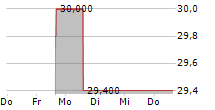 LIQUIDITY SERVICES INC 5-Tage-Chart