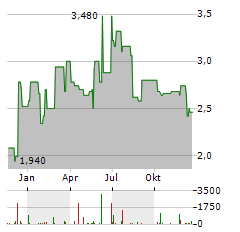 LISATA THERAPEUTICS Aktie Chart 1 Jahr