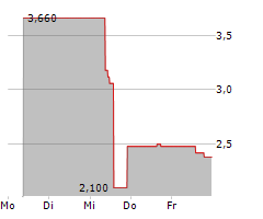 LISATA THERAPEUTICS INC Chart 1 Jahr