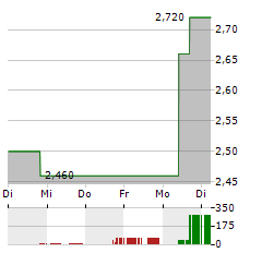 LISATA THERAPEUTICS Aktie 5-Tage-Chart