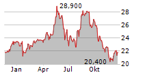 LISI SA Chart 1 Jahr