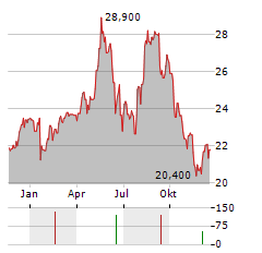 LISI Aktie Chart 1 Jahr