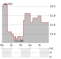 LISI Aktie 5-Tage-Chart