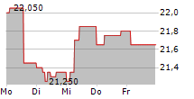 LISI SA 5-Tage-Chart