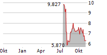 LITALICO INC Chart 1 Jahr