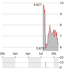 LITALICO Aktie Chart 1 Jahr