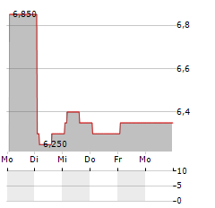 LITALICO Aktie 5-Tage-Chart