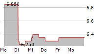 LITALICO INC 5-Tage-Chart