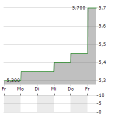 LITERACY CAPITAL Aktie 5-Tage-Chart