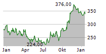 LITHIA MOTORS INC Chart 1 Jahr