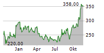 LITHIA MOTORS INC Chart 1 Jahr