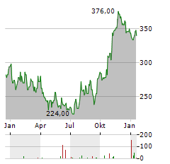 LITHIA MOTORS Aktie Chart 1 Jahr