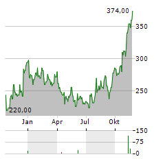 LITHIA MOTORS Aktie Chart 1 Jahr