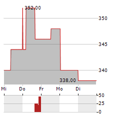 LITHIA MOTORS Aktie 5-Tage-Chart