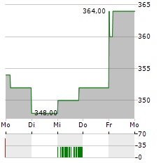 LITHIA MOTORS Aktie 5-Tage-Chart