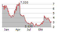 LITHIUM AMERICAS CORP Chart 1 Jahr