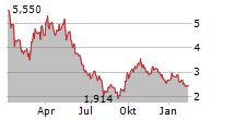 LITHIUM ARGENTINA AG Chart 1 Jahr