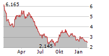 LITHIUM ARGENTINA AG Chart 1 Jahr