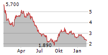 LITHIUM ARGENTINA AG Chart 1 Jahr