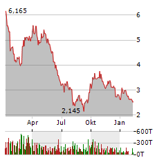 LITHIUM ARGENTINA Aktie Chart 1 Jahr