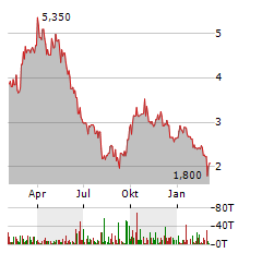 LITHIUM ARGENTINA Aktie Chart 1 Jahr