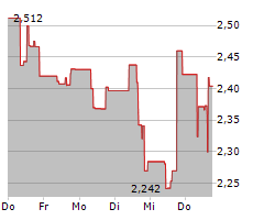 LITHIUM ARGENTINA AG Chart 1 Jahr