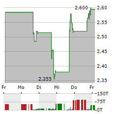 LITHIUM ARGENTINA Aktie 5-Tage-Chart