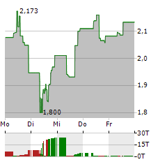 LITHIUM ARGENTINA Aktie 5-Tage-Chart