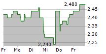 LITHIUM ARGENTINA AG 5-Tage-Chart