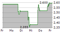 LITHIUM ARGENTINA AG 5-Tage-Chart