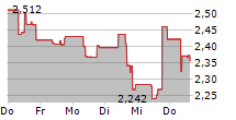 LITHIUM ARGENTINA AG 5-Tage-Chart