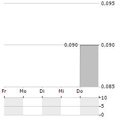 LITHIUM Aktie 5-Tage-Chart