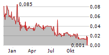 LITHIUM ENERGI EXPLORATION INC Chart 1 Jahr