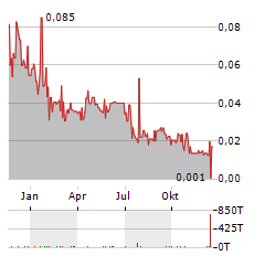 LITHIUM ENERGI EXPLORATION Aktie Chart 1 Jahr