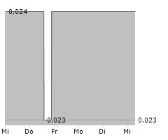 LITHIUM ENERGI EXPLORATION INC Chart 1 Jahr