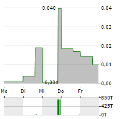 LITHIUM ENERGI EXPLORATION Aktie 5-Tage-Chart