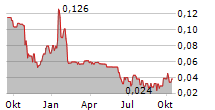 LITHIUM ION ENERGY LTD Chart 1 Jahr