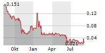 LITHIUM ION ENERGY LTD Chart 1 Jahr