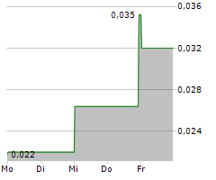 LITHIUM ION ENERGY LTD Chart 1 Jahr