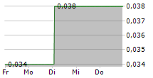 LITHIUM ION ENERGY LTD 5-Tage-Chart