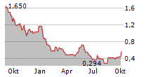 LITHIUM IONIC CORP Chart 1 Jahr