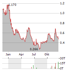 LITHIUM IONIC Aktie Chart 1 Jahr