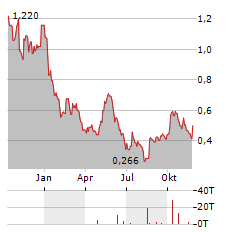 LITHIUM IONIC Aktie Chart 1 Jahr