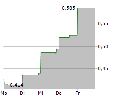 LITHIUM IONIC CORP Chart 1 Jahr