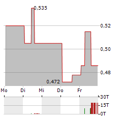 LITHIUM IONIC Aktie 5-Tage-Chart