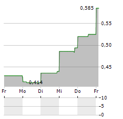 LITHIUM IONIC Aktie 5-Tage-Chart