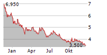 LITHIUM ROYALTY CORP Chart 1 Jahr