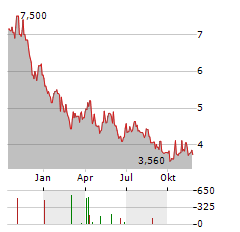 LITHIUM ROYALTY Aktie Chart 1 Jahr