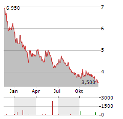 LITHIUM ROYALTY Aktie Chart 1 Jahr